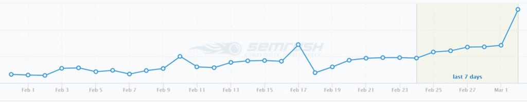 The Webmaster shows a decent increase in Google Rankings.