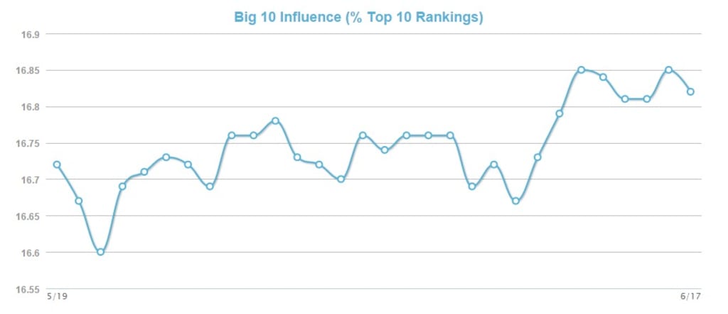 MozCast top 10.