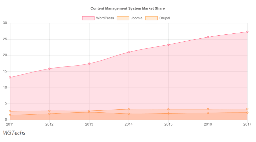 WordPress currently runs 27.3 percent of all sites.