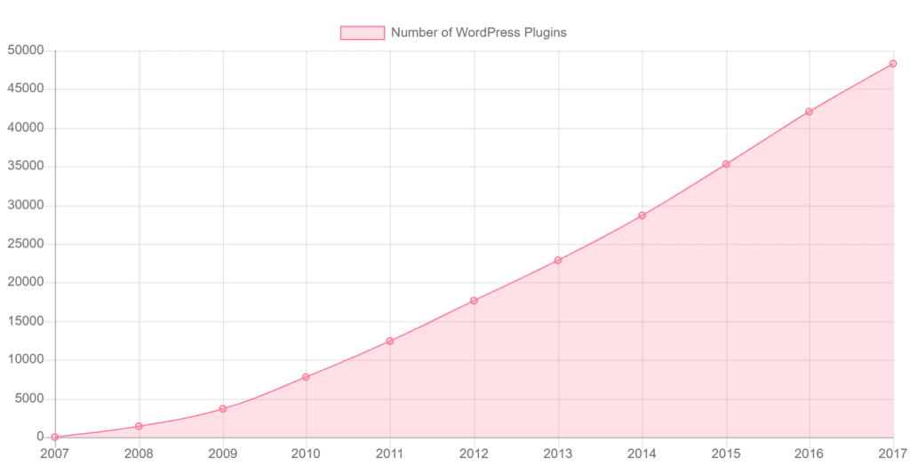 Number of WordPress Plugins.