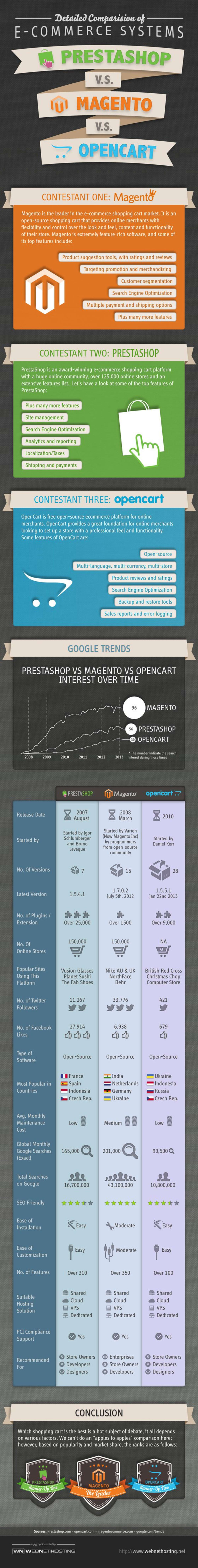 Prestashop infographic.
