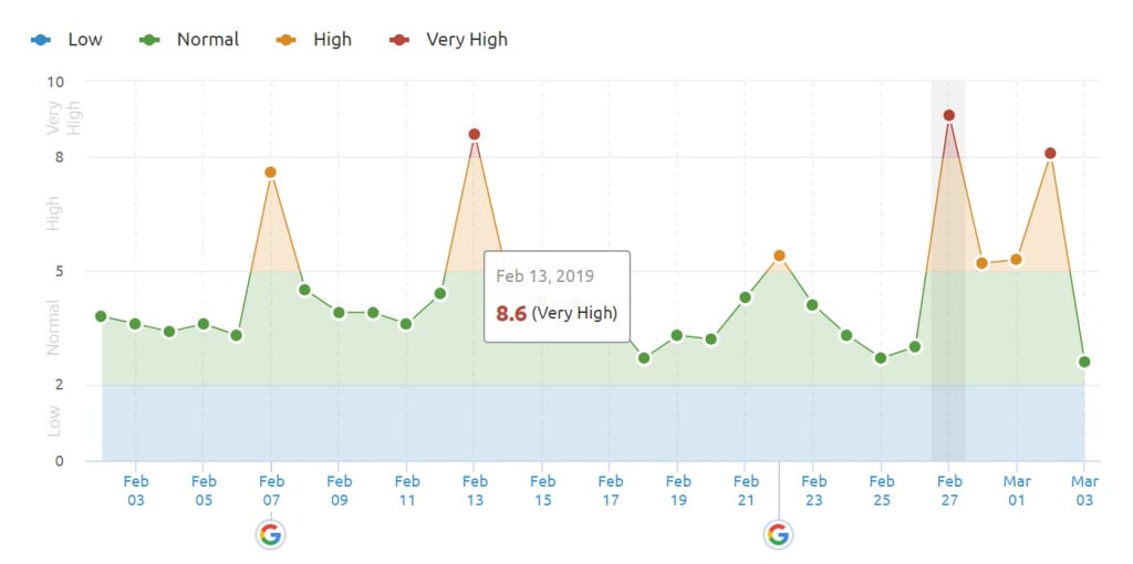 SEMrush Sensor 27th of February 2019 for the UK.