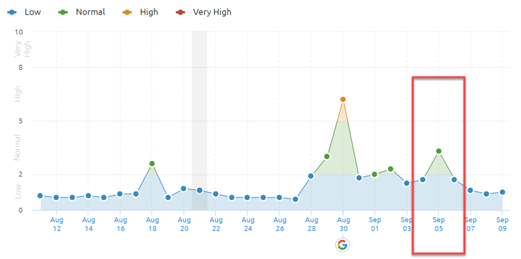 SEMrush Sensor 5th of September 2019