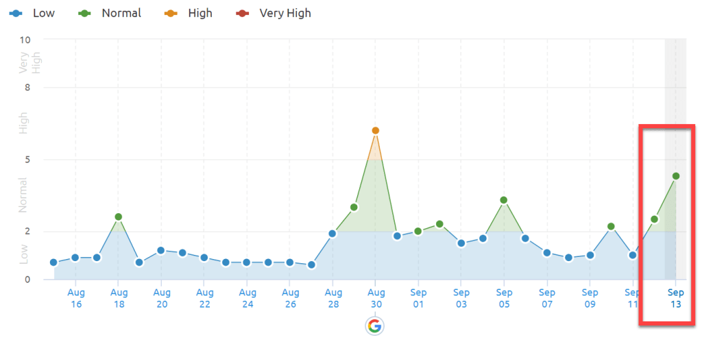 SEMrush Sensor 13th of September 2019