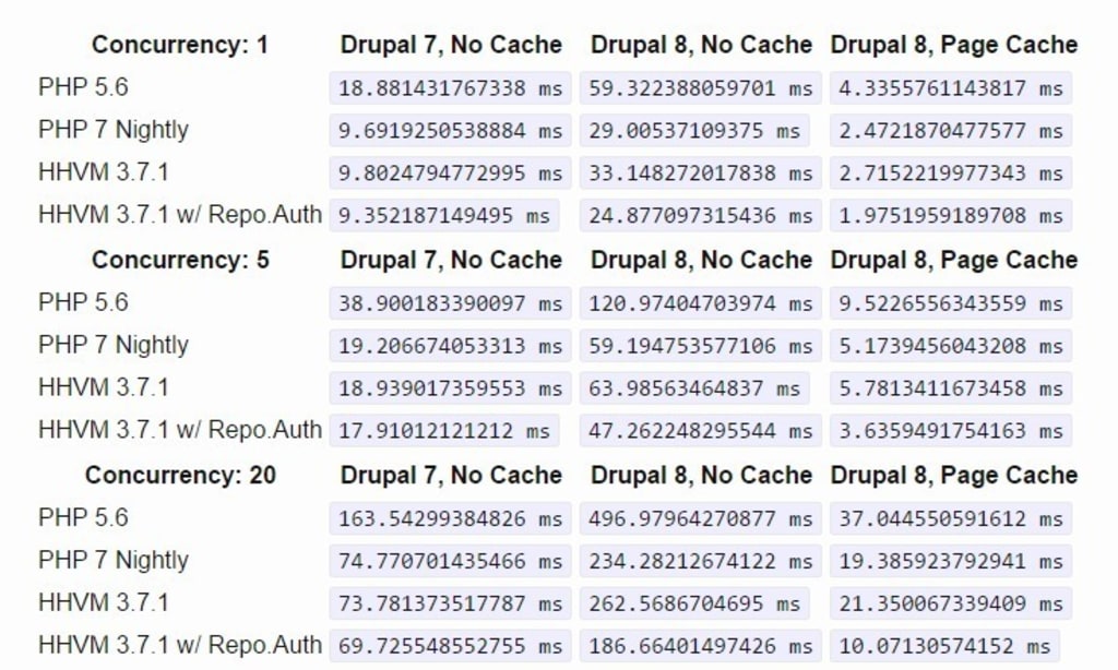 Drupal 8 Performance Profiling.