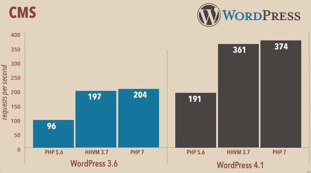 WordPress PHP 5.6 vs HHVM 3.7 vs PHP 7.