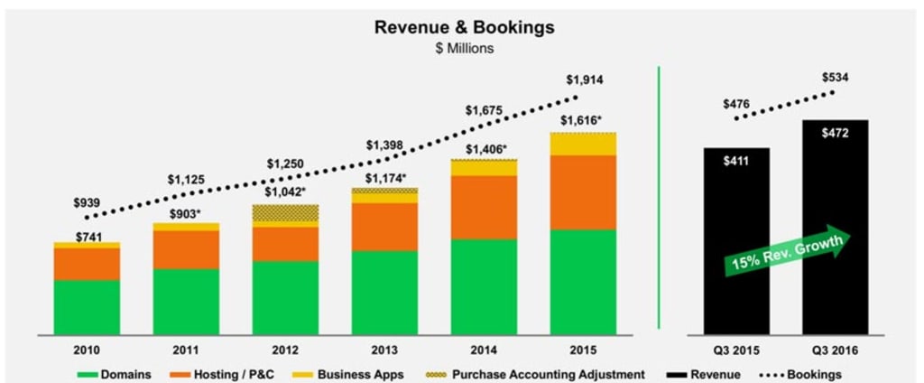 Total global revenue.