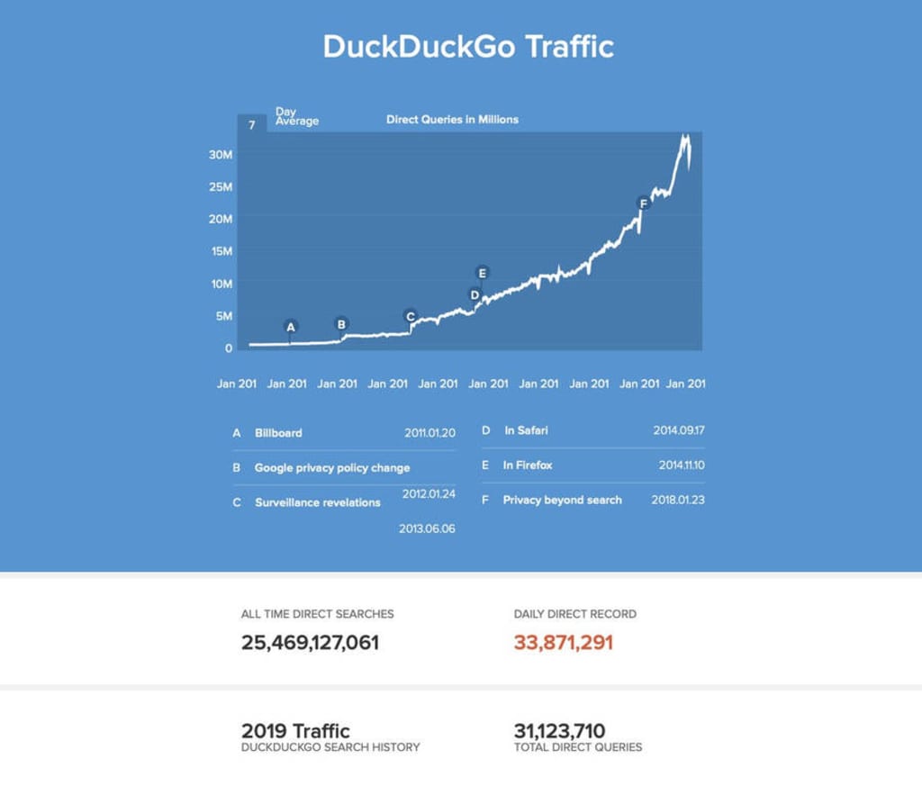 DuckDuckGo served over 9 Billion private searches in 2018.