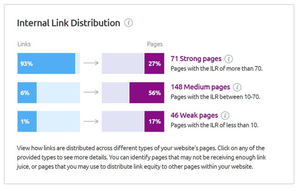 Internal Link Distribution.