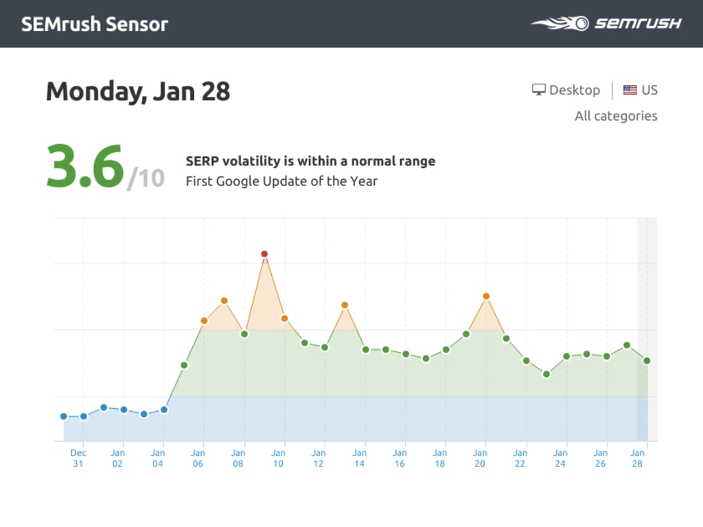 The SERP Tracker shows a spike in volatility around January 21, 2019.
