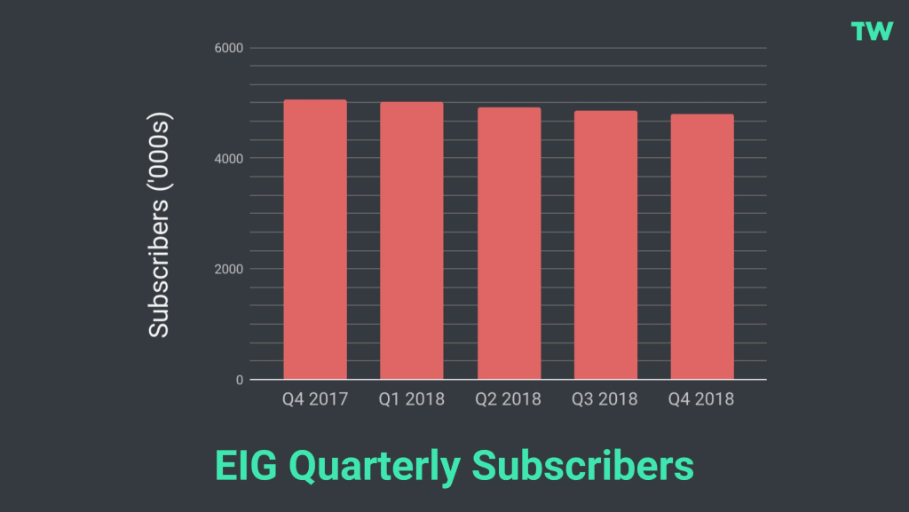 EIG Quarterly Subscribers.