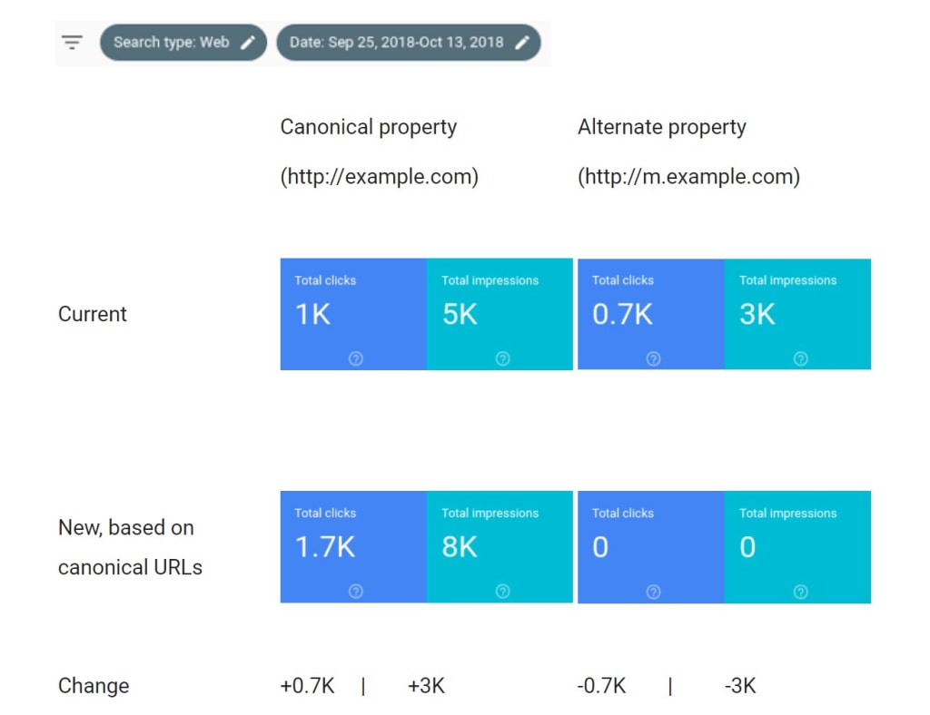 Google Search Console Performance Report Now Consolidates URL Data.