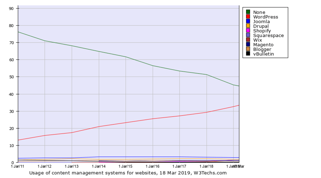 WordPress now powers over 1/3rd of the Web.