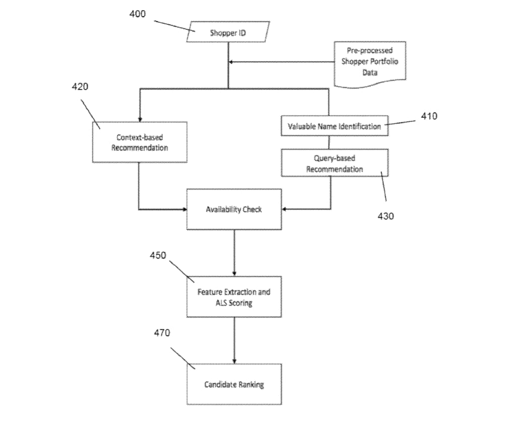 GoDaddy Patent - Portfolio-based domain name recommendations.