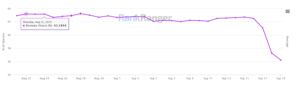 Rankranger - % of Review Snippets showing in SERPs.