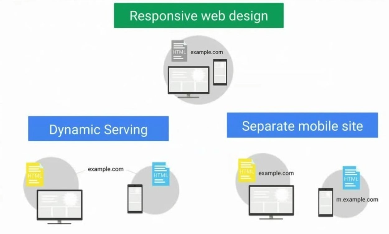 3 ways of making mobile friendly site.