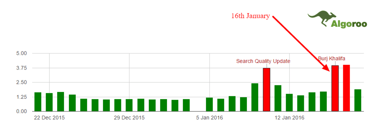 Algoroo SERP Volatility 16th January.