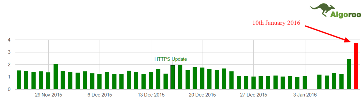 Algoroo SERP Volatility.