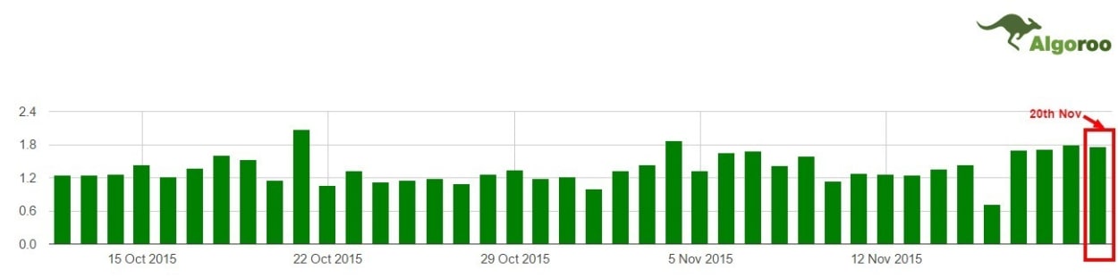 Algoroo SERP Volatility.