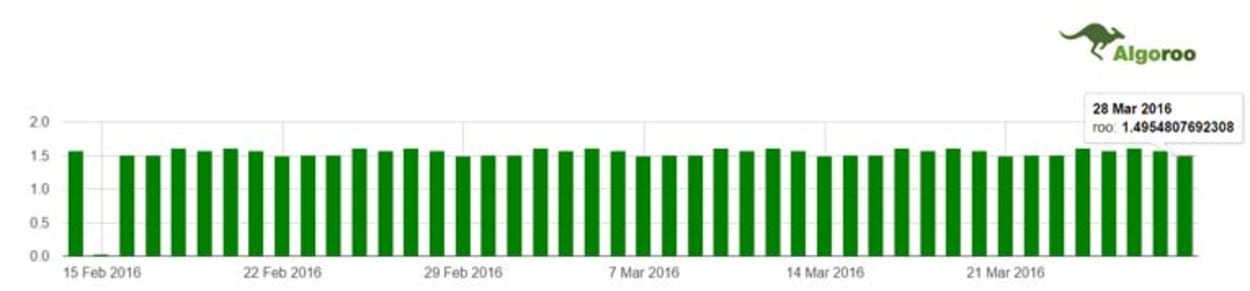 Algoroo SERP Volatility.