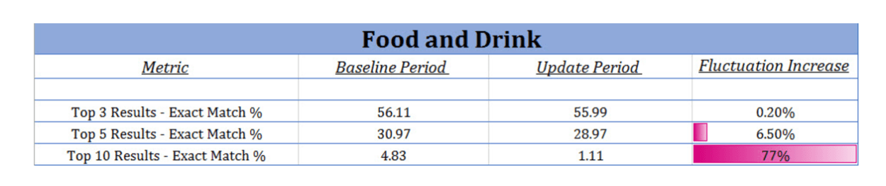 Food & Drink SERP volatility by Ranking Position.