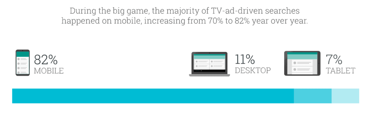 How the Big Game Played Out on the Second Screen – Think with Google.