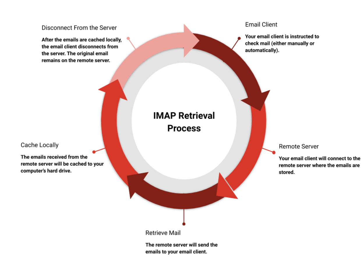 IMAP retrieval process.