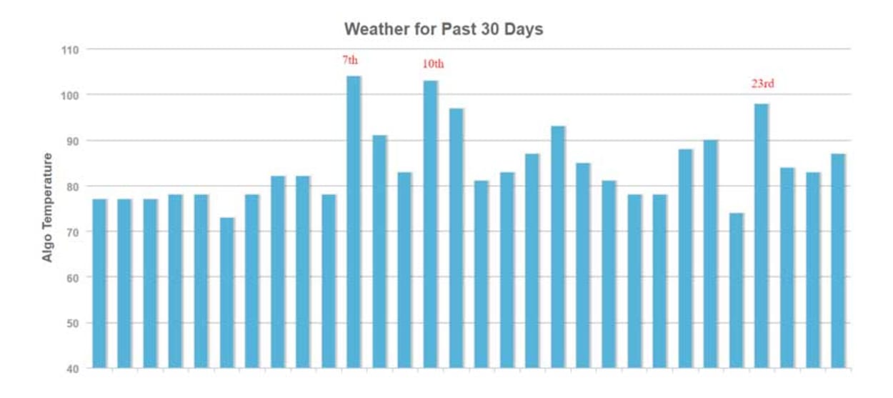 MozCast Weather January 2017.