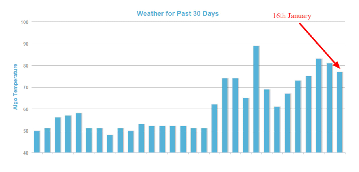 MozCast Weather 16th January.