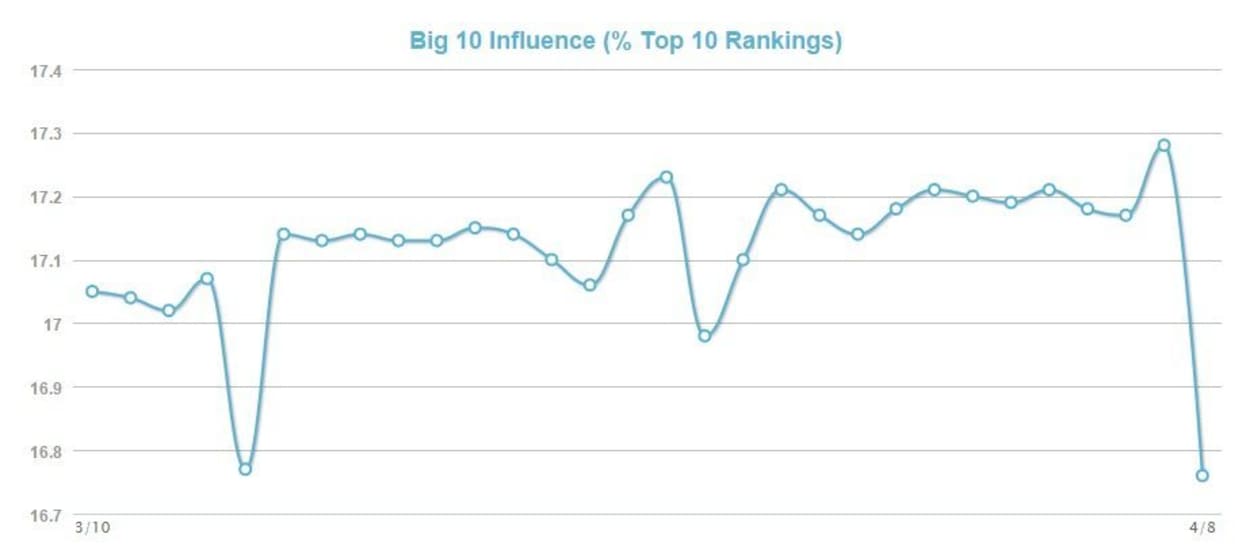 MozCast Metrics Big 10 Influence.