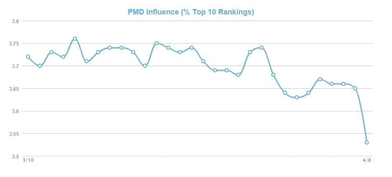 MozCast Metrics PMD Influence.