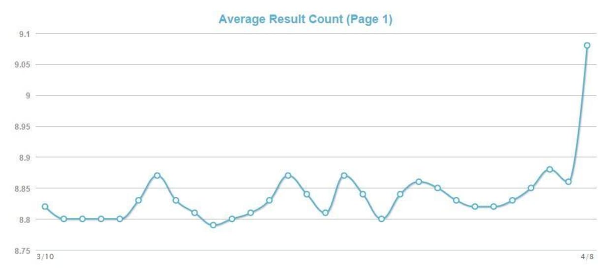 MozCast Metrics Serp Count.