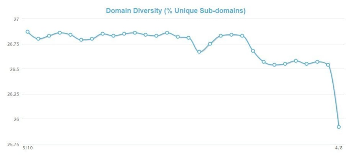 MozCast Metrics domain diversity.