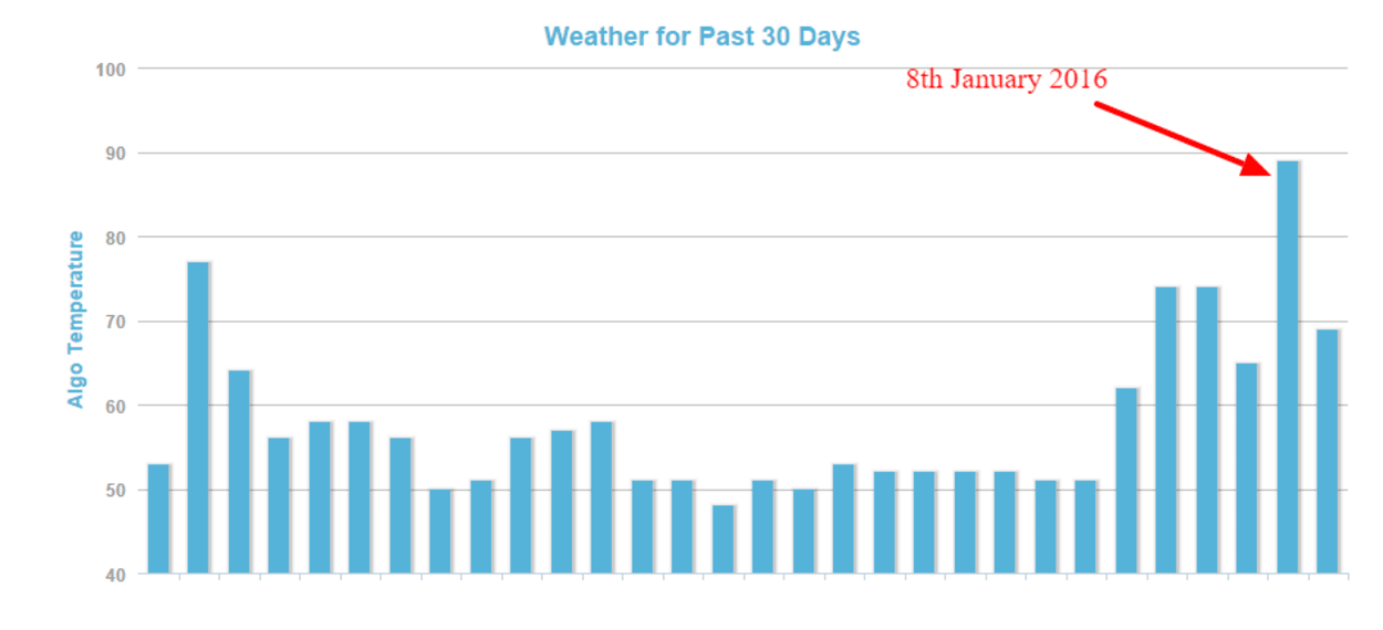 MozCast Weather.