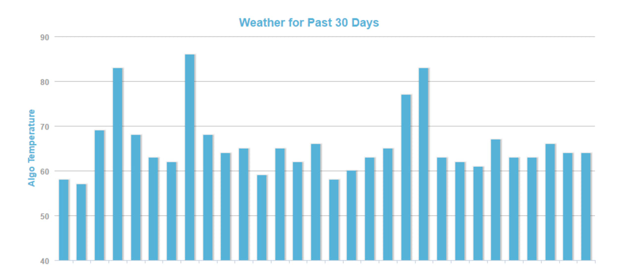 MozCast Weather.