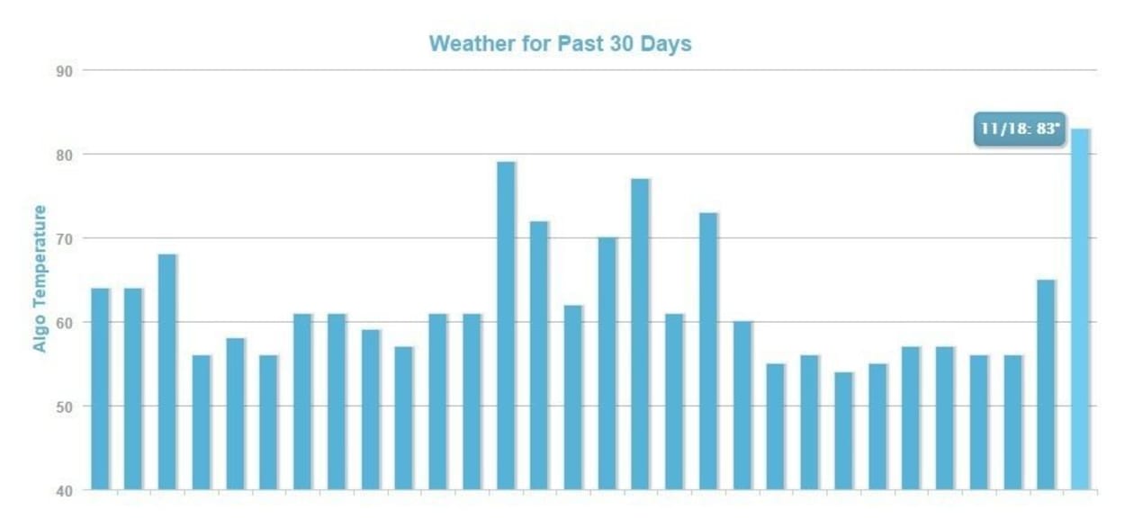 MozCast The Google Algorithm Weather Report.