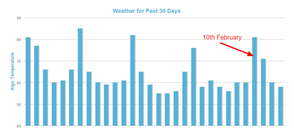 MozCast Weather 10th and 11th February.