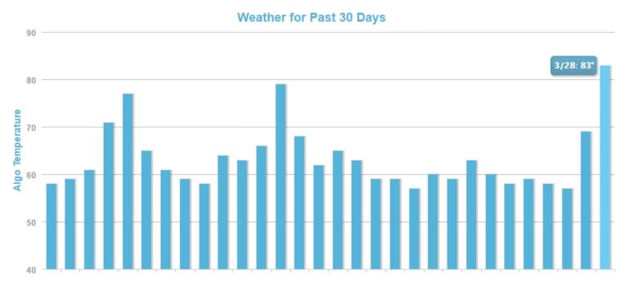 MozCast Weather.