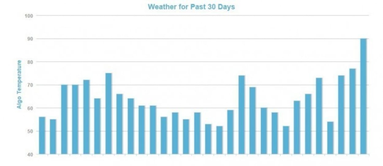 MozCast - The Google Algorithm Weather Report.