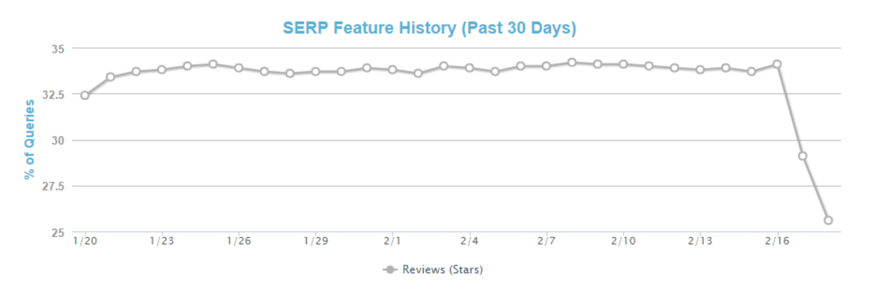 MozCast review snippets.