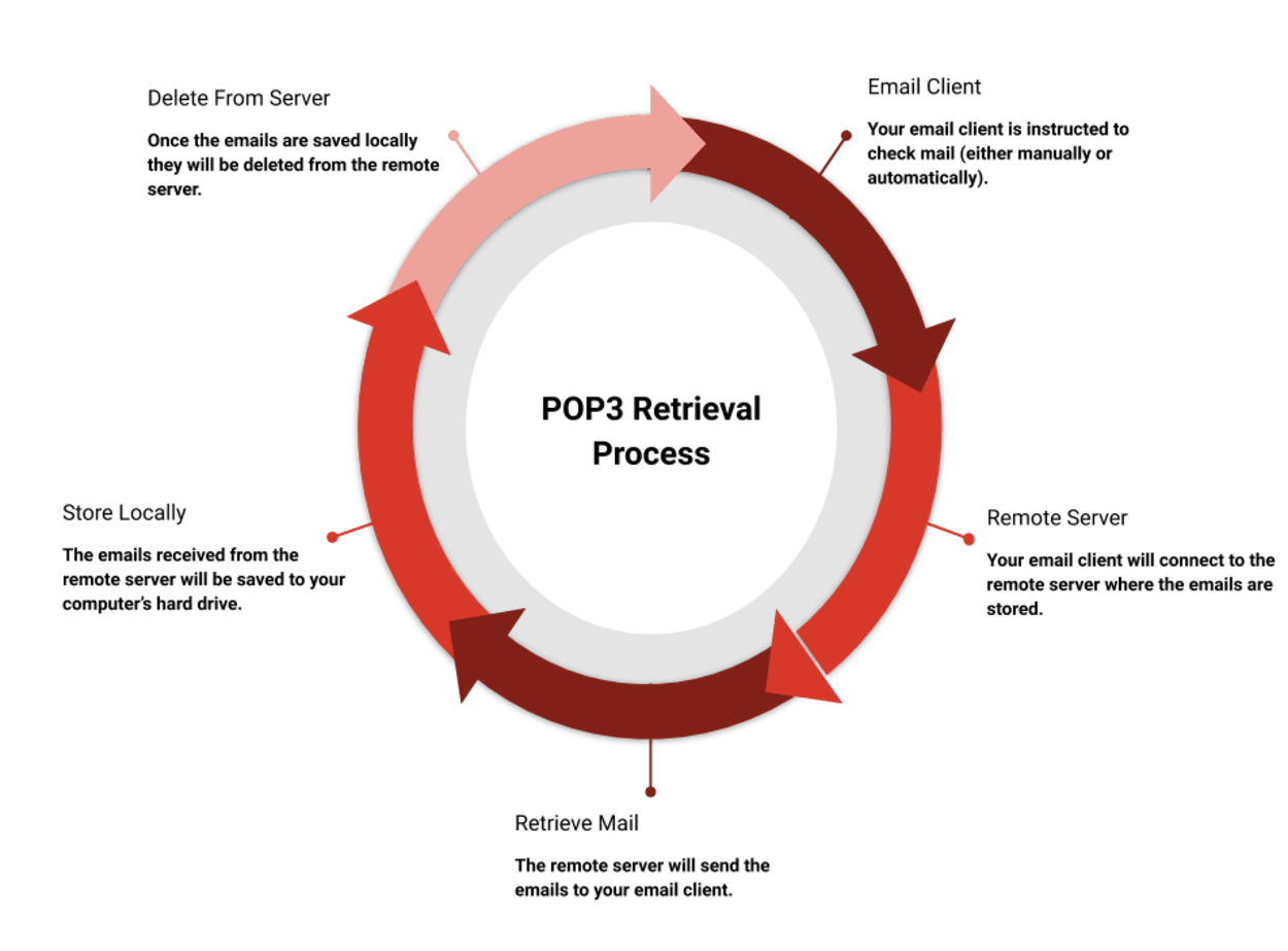 POP 3 retrieval process.