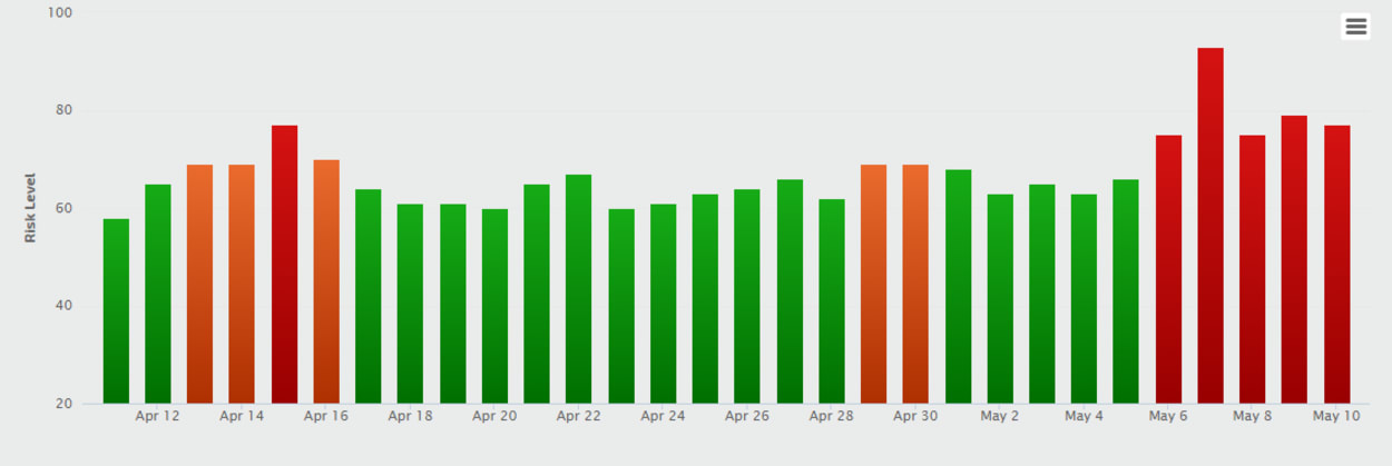 Rank Ranger Risk Index.