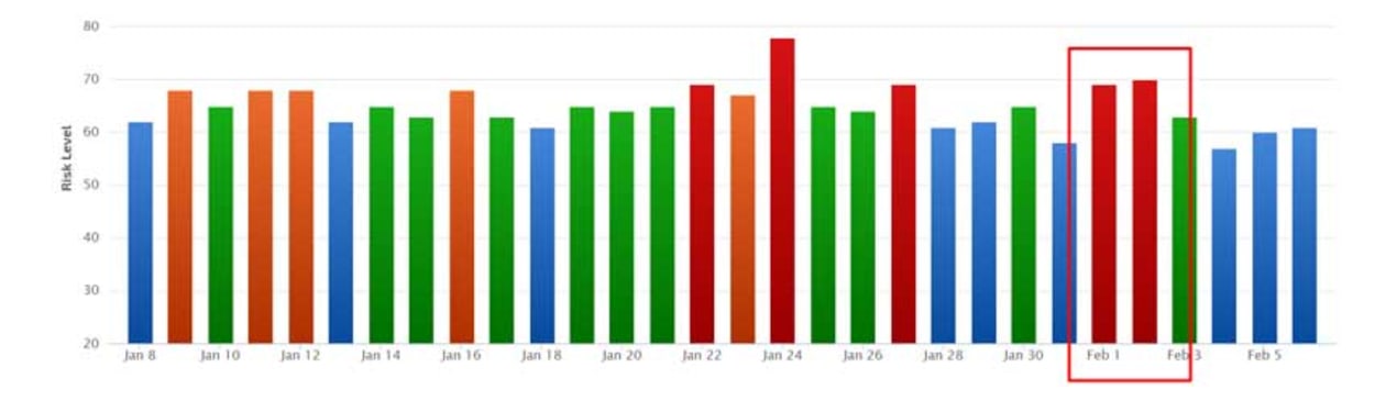 Rank Ranger Risk Index.