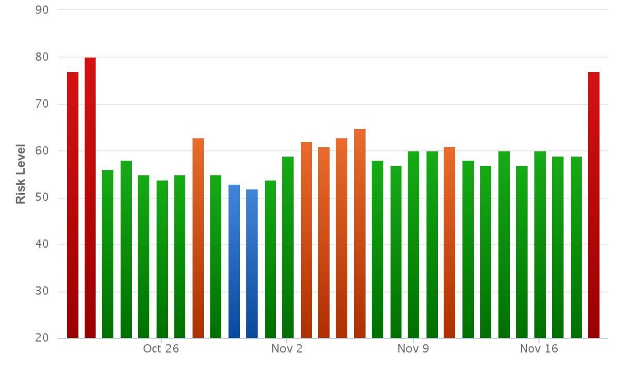 Rank Ranger Risk Index.