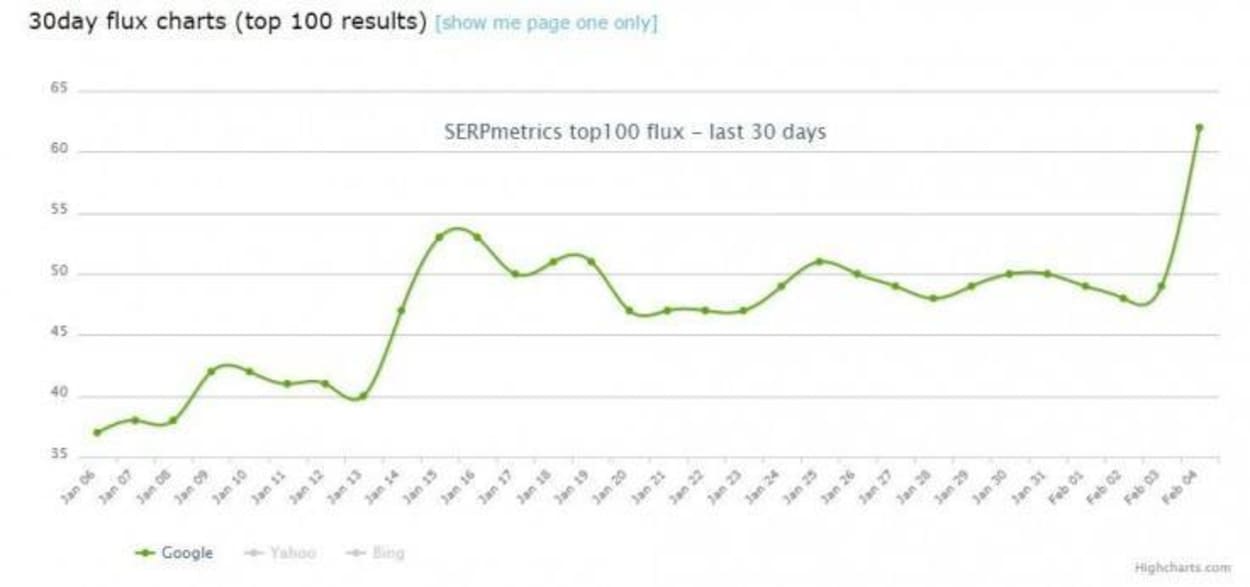 Search Engine Fluctuation Charts - SERPmetrics.