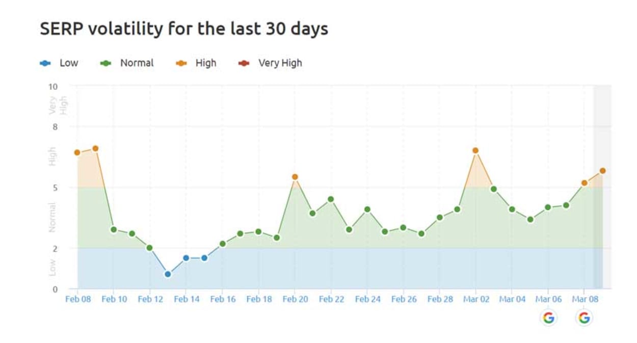 Sensor Google volatility tracker.