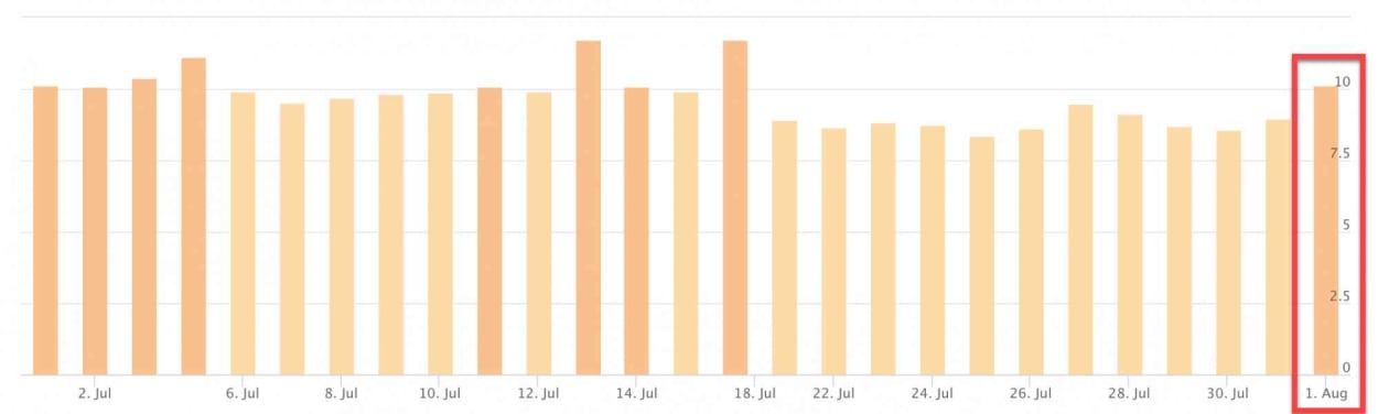 Accuranker 1st of August 2019