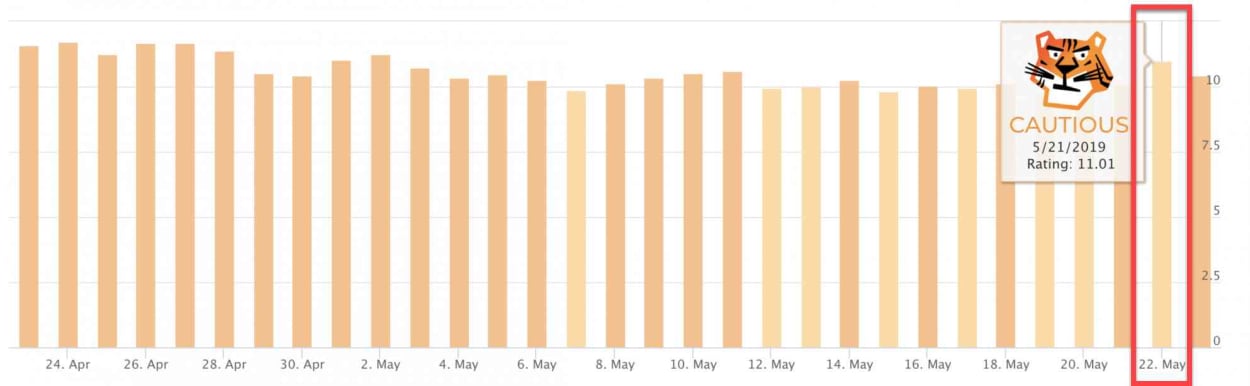 Accuranker 22nd of May 2019