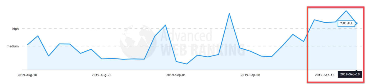 Advanced Web Ranking 13th - 18th of September 2019.