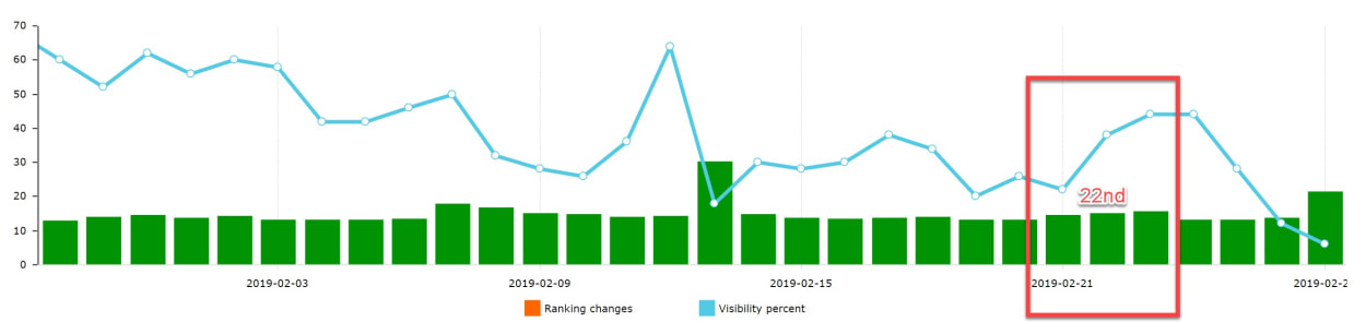 Advanced Web Ranking 22nd of February 2019.